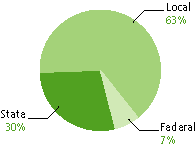 State, 30%, Local 63%, Federal 7%