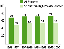 For 1996-97, 68% of all student meet or exceed Level 3, and 49% of students in High Poverty Schools meet or exceed Level 3, For 1997-98, 71% of all students meet or exceed Level 3, and 53% of students in High Poverty Schools meet or exceed Level 3. For 1998-99, 71% of all students meet or exceed Level 3, 53% of students in High Poverty Schools meet or exceed Level 3. For 1999-00, 72% of all students meet or exceed Standard, 54% of students in High Poverty Schools meet or exceed Level 3. 