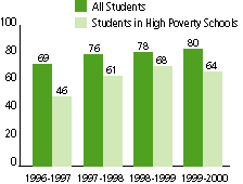 For 1996-97, 69% of all students meet or exceed Level 3, and 46% of students in High Poverty Schools meet or exceed Level 3. For 1997-98, 76% of all students meet or exceed Level 3, and 61% of students in High Poverty Schools meet or exceed Level 3. For 1998-99, 78% of all students meet or exceed Level 3, 68% of students in High Poverty Schools meet or exceed Level 3. For 1999-00, 80% of all students meet or exceed Level 3, 64% of students in High Poverty Schools meet or exceed Level 3. 