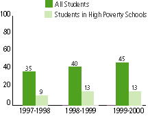 For 1997-98, 35% of all students meet or exceed Level III, and 9% of students in Hiigh Poverty Schools meet or exceed Level III. For 1998-99, 40% of all students meet or exceed Level III, 13% of students in High Poverty Schools meet or exceed Level III. For 1999-00, 45% of all students meet or exceed Level III, 13% of students in High Poverty Schools meet or exceed Level III. 