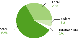 State 62%, Local 29%, Federal 6%, Intermediate, 3%