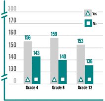 Bar graph of Internet use and science grades for grades 4,8, and 12