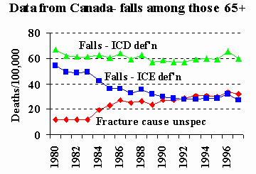 Line chart, Data from Canada - falls among those 65+