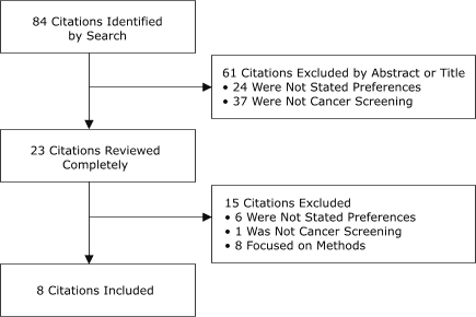 Flow chart