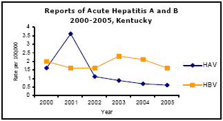 Graph depicting Reports of Acute Hepatitis A and B 2000-2005, Kentucky