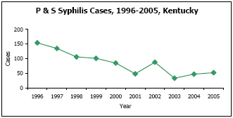 Graph depicting P & S Syphilis Cases, 1996-2005, Kentucky