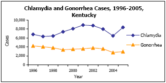 Graph depicting Chlamydia and Gonorrhea Cases, 1996-2005, Kentucky