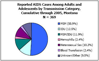 Reported AIDS Cases Among Adults and Adolescents by Transmission Category, Cumulative through 2005, Montana N = 369 MSM - 50.9%, IDU - 12.5%, MSM/IDU - 11.9%, Hemophilia - 2.4%, Heterosexual Sex - 10.3%, Blood Transfusion - 2.4%, Unkown/Other - 9.5%
