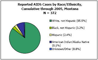 Reported AIDS Cases by Race/Ethnicity, Cumulative through 2005, Montana N = 372 White, not Hispanic - 85.5%, Black, not Hispanic - 3.2%, Hispanic - 2.4%, American Indian/Alaska Native - 8.1%, Unkown/Other - 0.8%