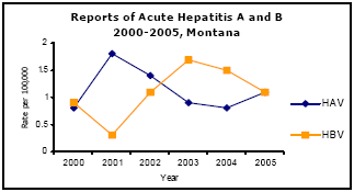 Graph depicting Reports of Acute Hepatitis A and B 2000-2005, Montana