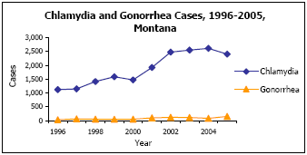 Graph depicting Chlamydia and Gonorrhea Cases, 1996-2005, Montana