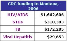 CDC funding to Montana, 2006: HIV/AIDS - $1,662,606, STDs - $310,383, TB - $172,285, Viral Hepatitis - $29,653