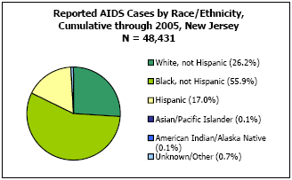 Reported AIDS Cases by Race/Ethnicity, Cumulative through 2005, New Jersey N = 48,431 White, not Hispanic - 26.2%, Black, not Hispanic - 55.9%, Hispanic - 17%, Asian/Pacific Islander - 0.1%, American Indian/Alaska Native - 0.1%, Unkown/Other - 0.7%