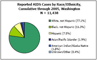 Reported AIDS Cases by Race/Ethnicity, Cumulative through 2005, Washington N = 11,438 White, not Hispanic - 77.1%, Black, not Hispanic - 11.3%, Hispanic - 7.5%, Asian/Pacific Islander - 1.9%, American Indian/Alaska Native - 1.8%, Unkown/Other - 0.4%