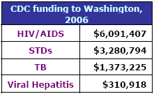 CDC funding to Washington, 2006: HIV/AIDS - $6,091,407, STDs - $3,280,794, TB - $1,373,225, Viral Hepatitis - $310,918