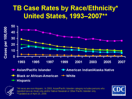 Slide 8: TB Case Rates by Race/Ethnicity, United 
        States, 1993-2007