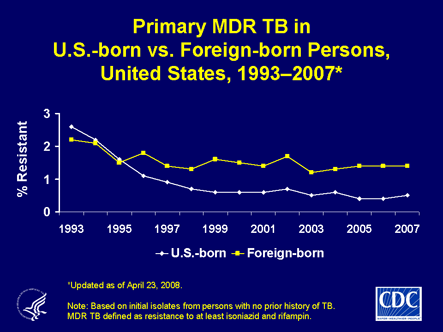 Slide 22: Primary MDR TB in U.S.-born vs. Foreign-born 
        Persons, United States, 1993-2007