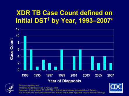 Slide 23: Extensively Drug Resistant (XDR) TB, as Defined on Initial Drug Susceptibility Testing (DST), United States, 1993-2007.