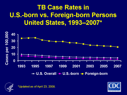 Slide 15: TB Case Rates in U.S.-born vs. Foreign-born 
        Persons, United States, 1993-2007