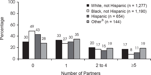 White, not Hispanic (n = 1,277)
0 partners: 30%
1 partner: 33%
2 to 4 partners: 20%
5 or more partners: 17%

Black, not Hispanic (n = 1,190)
0 partners: 49%
1 partner: 27%
2 to 4 partners: 17%
5 or more partners: 8%

Hispanic (n = 654)
0 partners: 43%
1 partner: 30%
2 to 4 partners: 17%
5 or more partners: 11%

Other (n = 144)
0 partners: 28%
1 partner: 35%
2 to 4 partners: 19%
5 or more partners: 19%