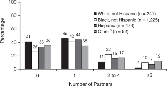 White, not Hispanic (n = 241)
0 partners: 41%
1 partner: 46%
2 to 4 partners: 11%
5 or more partners: 2%

Black, not Hispanic (n = 1,225)
0 partners: 26%
1 partner: 42%
2 to 4 partners: 22%
5 or more partners: 10%

Hispanic (n = 473)
0 partners: 33%
1 partner: 44%
2 to 4 partners: 16%
5 or more partners: 7%

Other (n = 52)
0 partners: 36%
1 partner: 35%
2 to 4 partners: 17%
5 or more partners: 12%