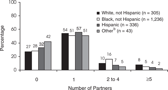 White, not Hispanic (n = 305)
0 partners: 27%
1 partner: 54%
2 to 4 partners: 10%
5 or more partners: 8%

Black, not Hispanic (n = 1,236)
0 partners: 28%
1 partner: 51%
2 to 4 partners: 16%
5 or more partners: 5%

Hispanic (n = 336)
0 partners: 32%
1 partner: 57%
2 to 4 partners: 7%
5 or more partners: 4%

Other (n = 43)
0 partners: 42%
1 partner: 51%
2 to 4 partners: 5%
5 or more partners: 2%