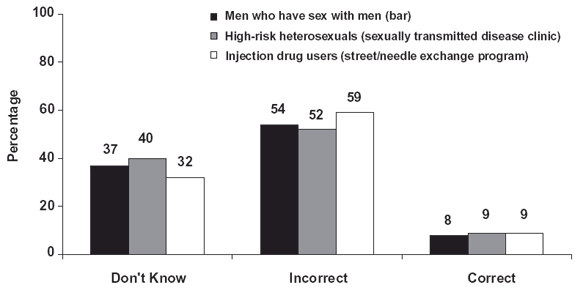 Figure 3: Participants’ knowledge of HIV case surveillance policy, by recruitment venue, HIV Testing Survey, 2002
