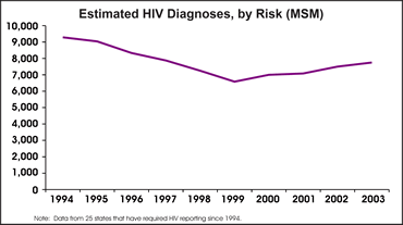 Estimated HIV Diagnoses, by Risk (MSM)