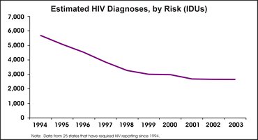 Estimated HIV Diagnoses, by Risk (IDUs)