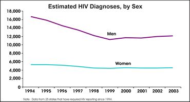 Estimated HIV Diagnoses, by Sex