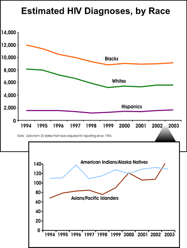 Estimated HIV Diagnoses, by Race