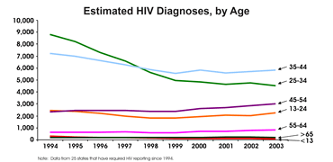 Estimated HIV Diagnoses, by Age