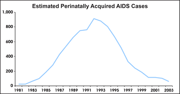 Estimated Perinatally Acquired AIDS Cases