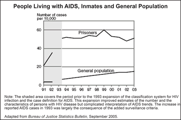 People Living wiht AIDS, Inmates and General Population