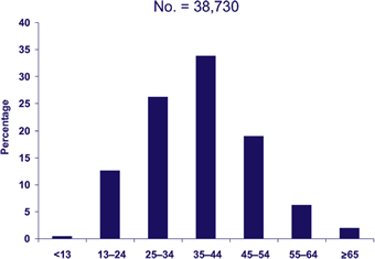 No. = 38,730
Around less than 1% for persons less than 13 years of age
Around 13% for persons between 13 and 24 years of age
Around 26% for persons between 25 and 34 years of age
Around 34% for persons between 35 and 44 years of age
Around 19% for persons between 45 and 54 years of age
Around 6% of persons between 55 and 64 years of age
Around 2% of persons over 65 years of age