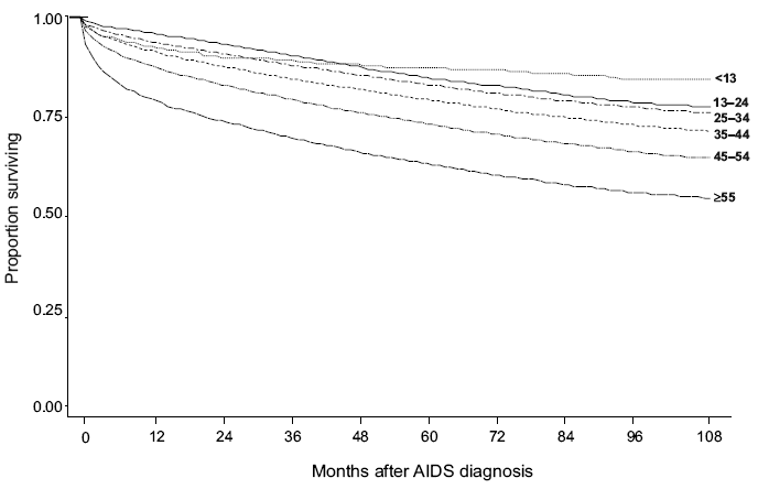 Figure 3. Proportion of persons surviving, by months after AIDS diagnosis during 1997–2004 and by age
group—United States and dependent areas