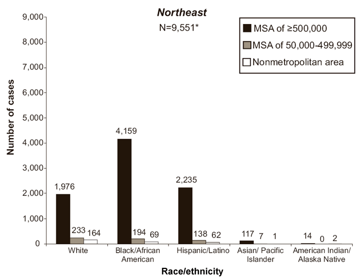 Number of AIDS cases among adults and adolescents in the Northeast = 9,551 (includes persons of unknown race or multiple races).  Broken out by White (race/ethnicity) and population size: 1,976 in MSA of >= 500,000; 233 in MSA of 50,000 to 499,999; 164 in nonmetropolitan area.  Broken out by Black/African American (race/ethnicity) and population size: 4,159 in MSA of >= 500,000; 194 in MSA of 50,000 to 499,999; 69 in nonmetropolitan area.  Broken out by Hispanic/Latino (race/ethnicity) and population size: 2,235 in MSA of >= 500,000; 138 in MSA of 50,000 to 499,999; 62 in nonmetropolitan area.  Broken out by Asian/Pacific Islander (race/ethnicity) and population size: 117 in MSA of >= 500,000; 7 in MSA of 50,000 to 499,999; 1 in nonmetropolitan area.  Broken out by American Indian/Alaska Native (race/ethnicity) and population size: 14 in MSA of >= 500,000; 0 in MSA of 50,000 to 499,999; 2 in nonmetropolitan area.