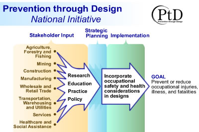 Prevention Through Design National Initiative describing the process of stakeholder input going through strategic planning to implementation to reach the goal of preventing or reducing occupational injuries, illnesses, and fatalities
