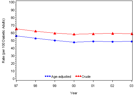 Graph showing Crude and Age-Standardized Prevalence of Any Mobility Limitation per 100 Adults with Diabetes, United States, 1997-2002