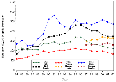 Age-adjusted Incidence of End-stage Renal Disease Related to Diabetes per 100,000 Diabetic Population, by Race, Ethnicity, and Sex, United States, 1984–2002. Links for data figures, sources, methods and data limitations, and detailed tables follow this image.