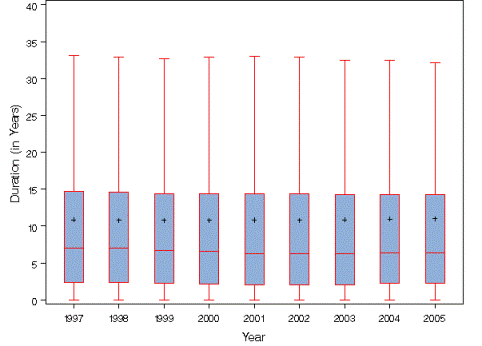 Mean Duration of Diabetes (in Years) Among Adults Aged 18-79 Years, United States, 1997-2005. Links for data figures, sources, methods and data limitations, and detailed tables follow this image.