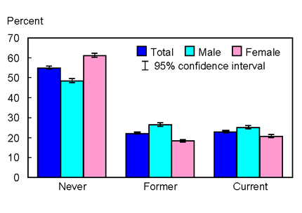 Bar chart graphic of Figure 8.2. Percent distribution of smoking status among adults aged 18 years and over, by sex: United States, 2001