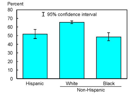 Bar chart graphic of Figure 4.3. Percent of adults aged 65 years and over who received influenza vaccine during the past 12 months, by race/ethnicity: United States, 2001