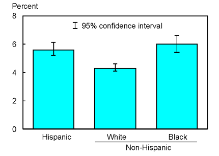 Bar chart graphic of Figure 3.3. Age-sex-adjusted percent of persons who failed to obtain needed medical care during the past 12 months due to financial barriers, by race/ethnicity for all ages: United States, 2001