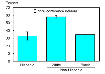 Bar chart graphic of Figure 5.3. Percent of adults aged 65 years and over who had ever received pneumococcal vaccine, by race/ethnicity: United States, 2001