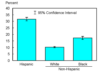 Bar chart graphic of Figure 1.3. Age-sex-adjusted percent of persons without health insurance coverage, by race/ethnicity: all ages, United States, 2001