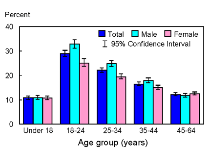 Bar chart graphic of Figure 1.2. Percent of persons aged under 65 years without health insurance coverage, by age group and sex: United States, 2001
