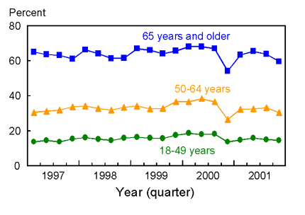 Bar chart graphic of Figure 4.1. Percent of adults aged 18 years and over who received influenza vaccine during the past 12 months, by age group: United States, quarter one 1997-quarter four 2001