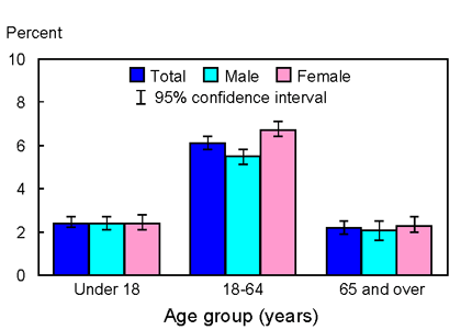 Bar chart graphic of Figure 3.2. Percent of persons who failed to obtain needed medical care during the past 12 months due to financial barriers, by sex and age group: United States, 2001