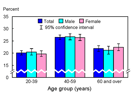 Bar chart graphic of Figure 6.2. Prevalence of obesity among adults aged 20 years and over, by age group and sex: United States, 2001